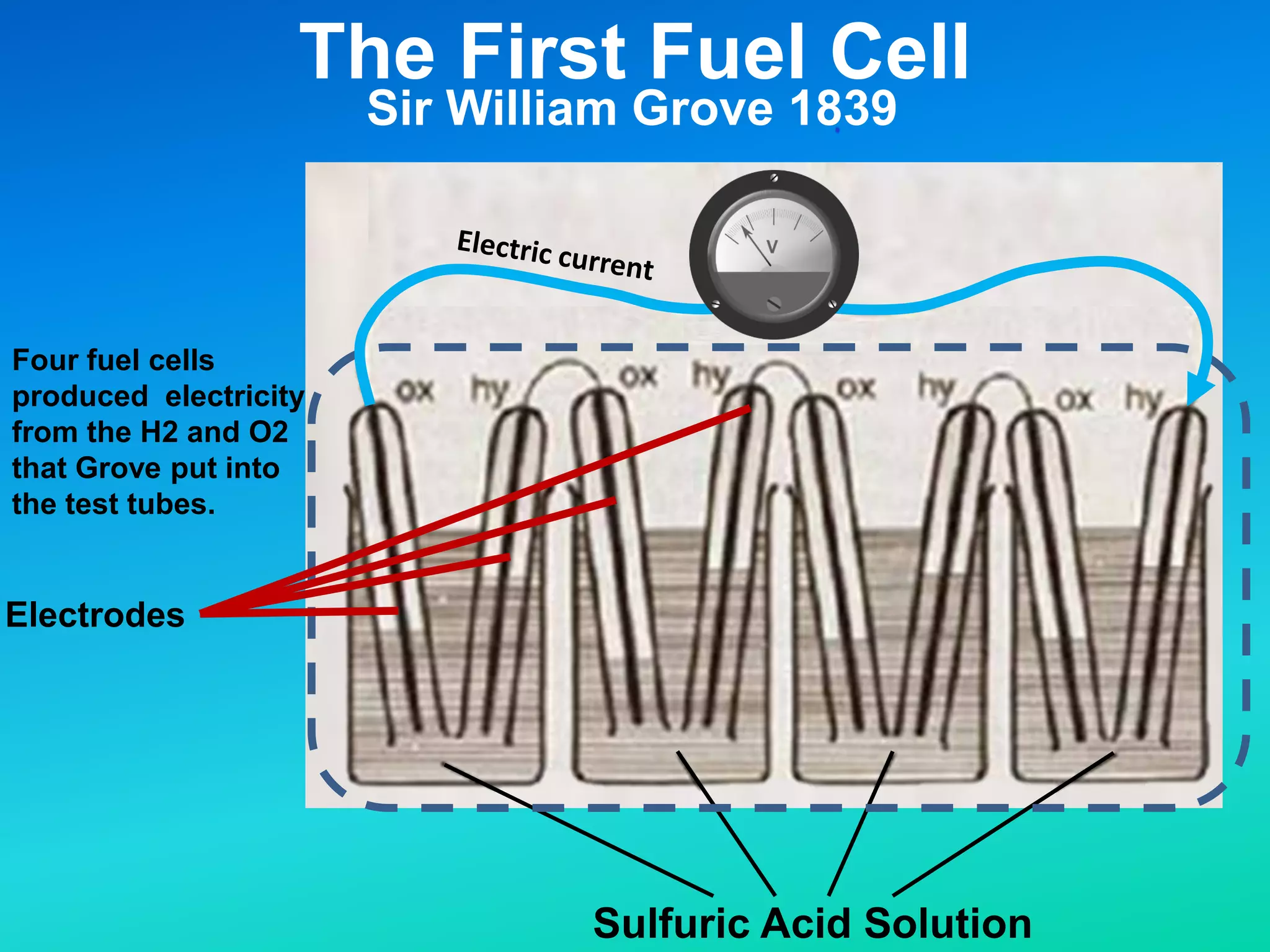 Sulfuric Acid Solution
Electrodes
Four fuel cells
produced electricity
from the H2 and O2
that Grove put into
the test tubes.
The First Fuel Cell
Sir William Grove 1839
 