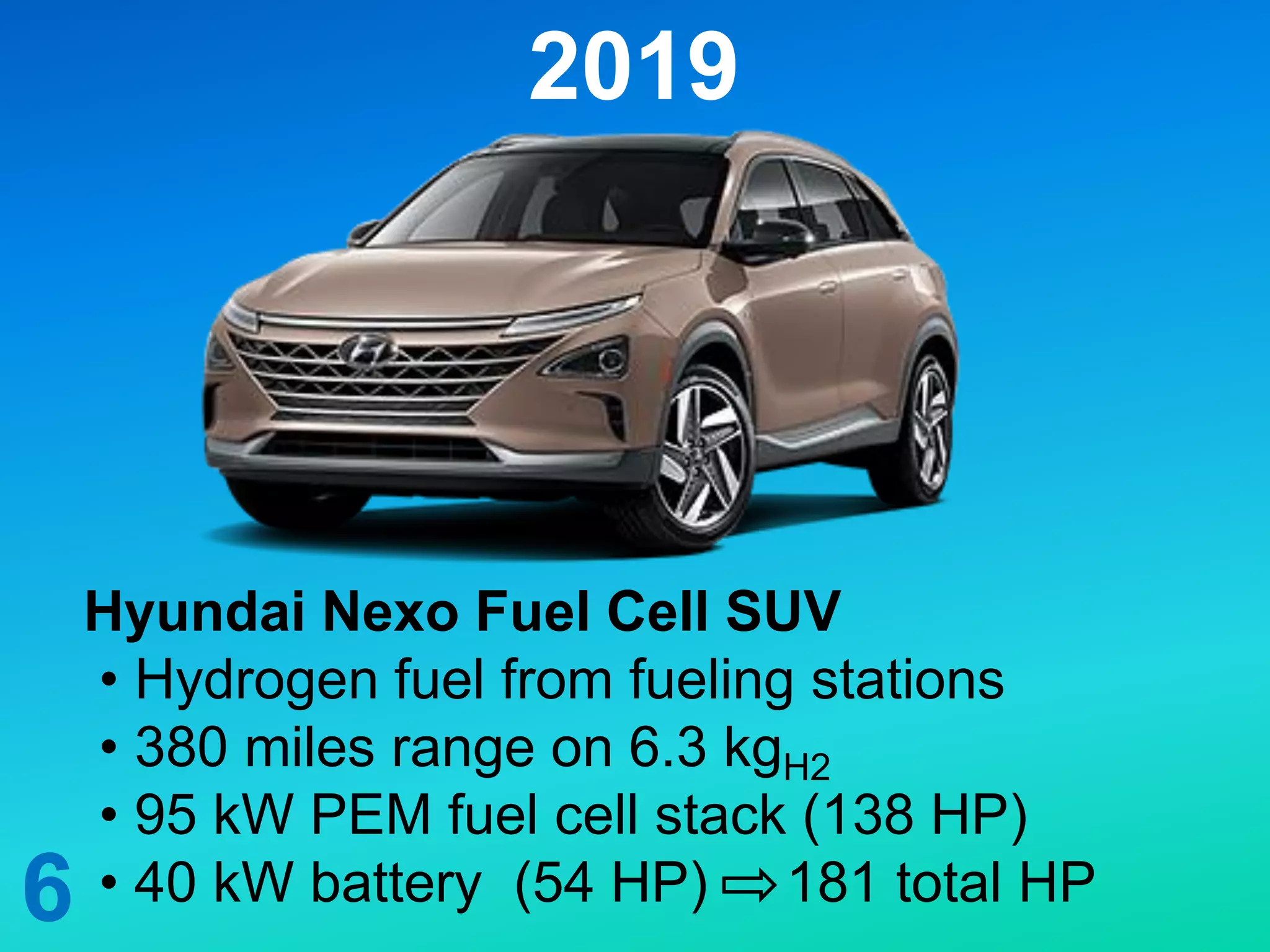 2019
6
Hyundai Nexo Fuel Cell SUV
• Hydrogen fuel from fueling stations
• 380 miles range on 6.3 kgH2
• 95 kW PEM fuel cell stack (138 HP)
• 40 kW battery (54 HP) 181 total HP
 
