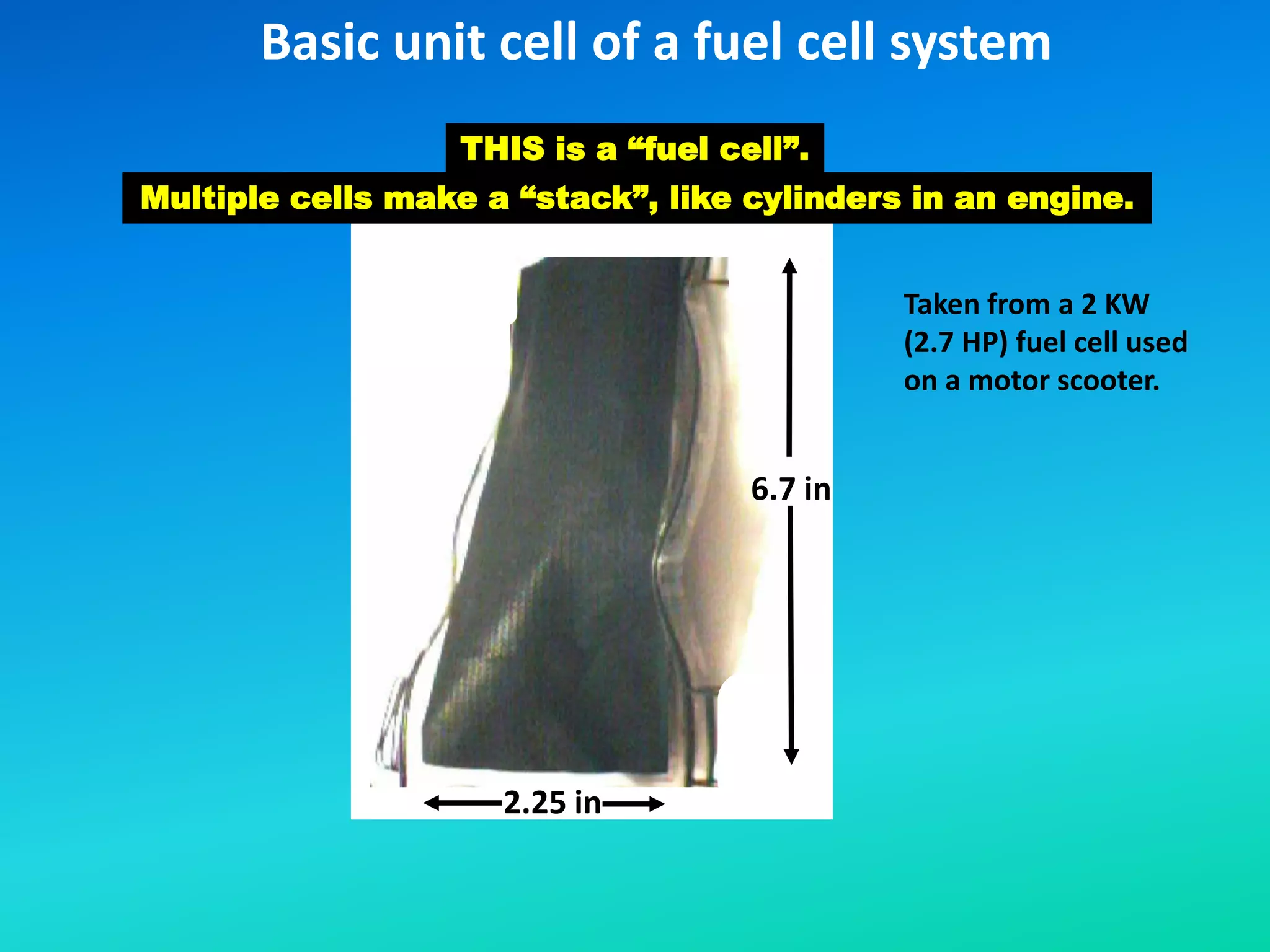 Basic unit cell of a fuel cell system
2.25 in
6.7 in
THIS is a “fuel cell”.
Multiple cells make a “stack”, like cylinders in an engine.
Taken from a 2 KW
(2.7 HP) fuel cell used
on a motor scooter.
 