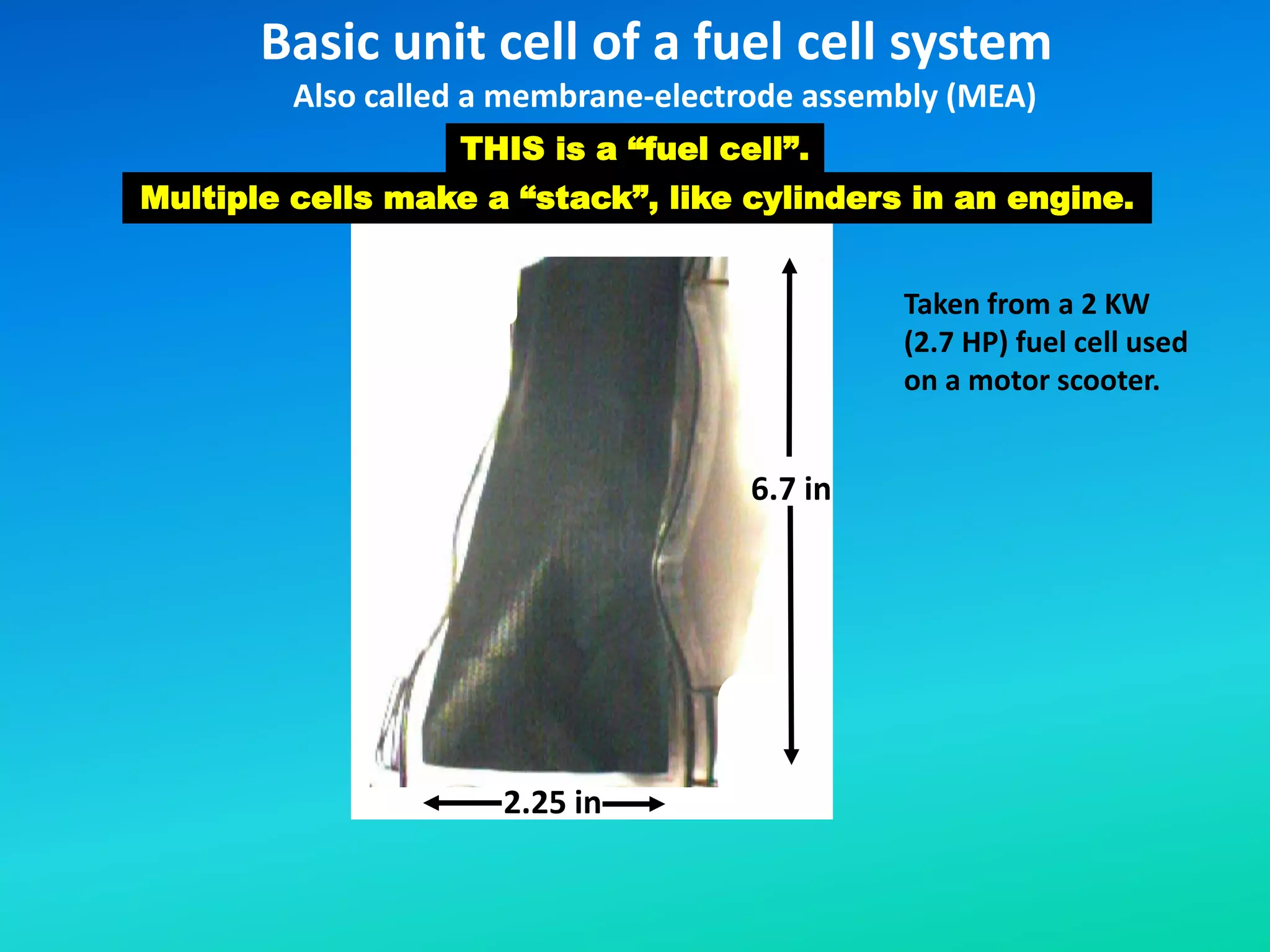 Basic unit cell of a fuel cell system
2.25 in
6.7 in
Also called a membrane-electrode assembly (MEA)
THIS is a “fuel cell”.
Multiple cells make a “stack”, like cylinders in an engine.
Taken from a 2 KW
(2.7 HP) fuel cell used
on a motor scooter.
 