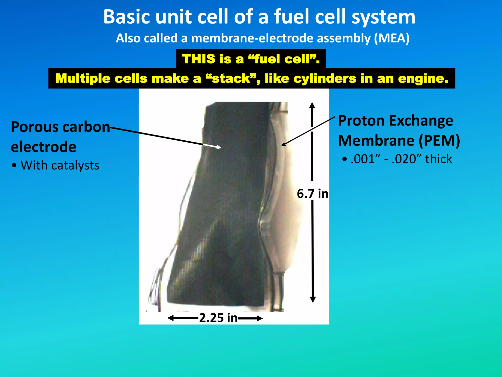 Basic unit cell of a fuel cell system
2.25 in
Porous carbon
electrode
• With catalysts
6.7 in
THIS is a “fuel cell”.
Multiple cells make a “stack”, like cylinders in an engine.
Proton Exchange
Membrane (PEM)
• .001” - .020” thick
Also called a membrane-electrode assembly (MEA)
 