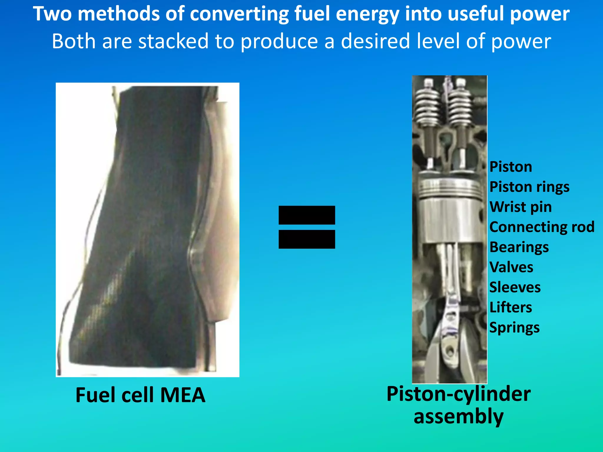 Piston
Piston rings
Wrist pin
Connecting rod
Bearings
Valves
Sleeves
Lifters
Springs
Two methods of converting fuel energy into useful power
Both are stacked to produce a desired level of power
=
Fuel cell MEA Piston-cylinder
assembly
 