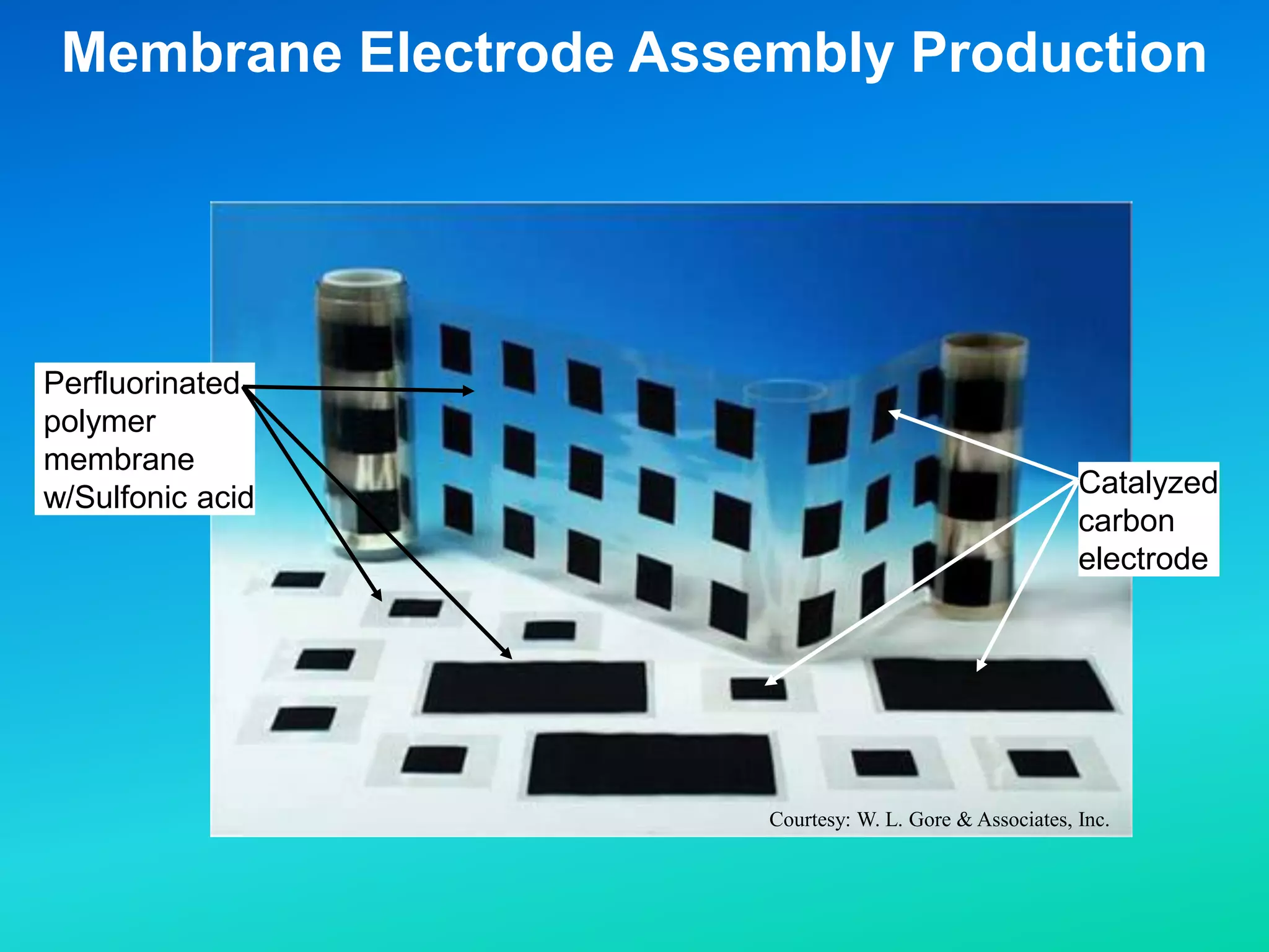 Catalyzed
carbon
electrode
Perfluorinated
polymer
membrane
w/Sulfonic acid
Courtesy: W. L. Gore & Associates, Inc.
Membrane Electrode Assembly Production
 