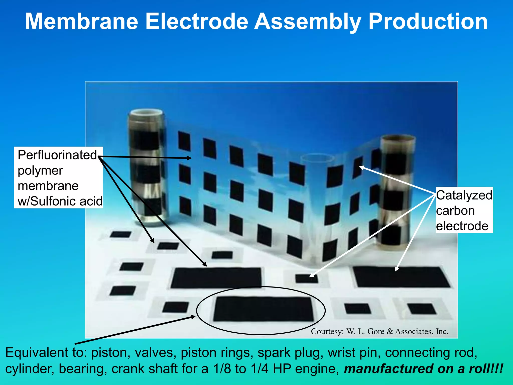 Catalyzed
carbon
electrode
Perfluorinated
polymer
membrane
w/Sulfonic acid
Courtesy: W. L. Gore & Associates, Inc.
Membrane Electrode Assembly Production
Equivalent to: piston, valves, piston rings, spark plug, wrist pin, connecting rod,
cylinder, bearing, crank shaft for a 1/8 to 1/4 HP engine, manufactured on a roll!!!
 