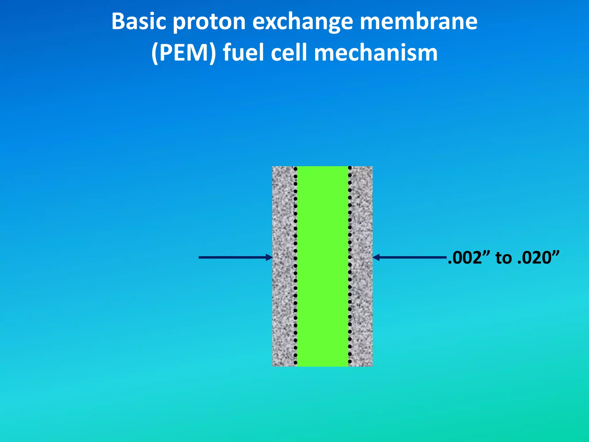 Basic proton exchange membrane
(PEM) fuel cell mechanism
.002” to .020”
 