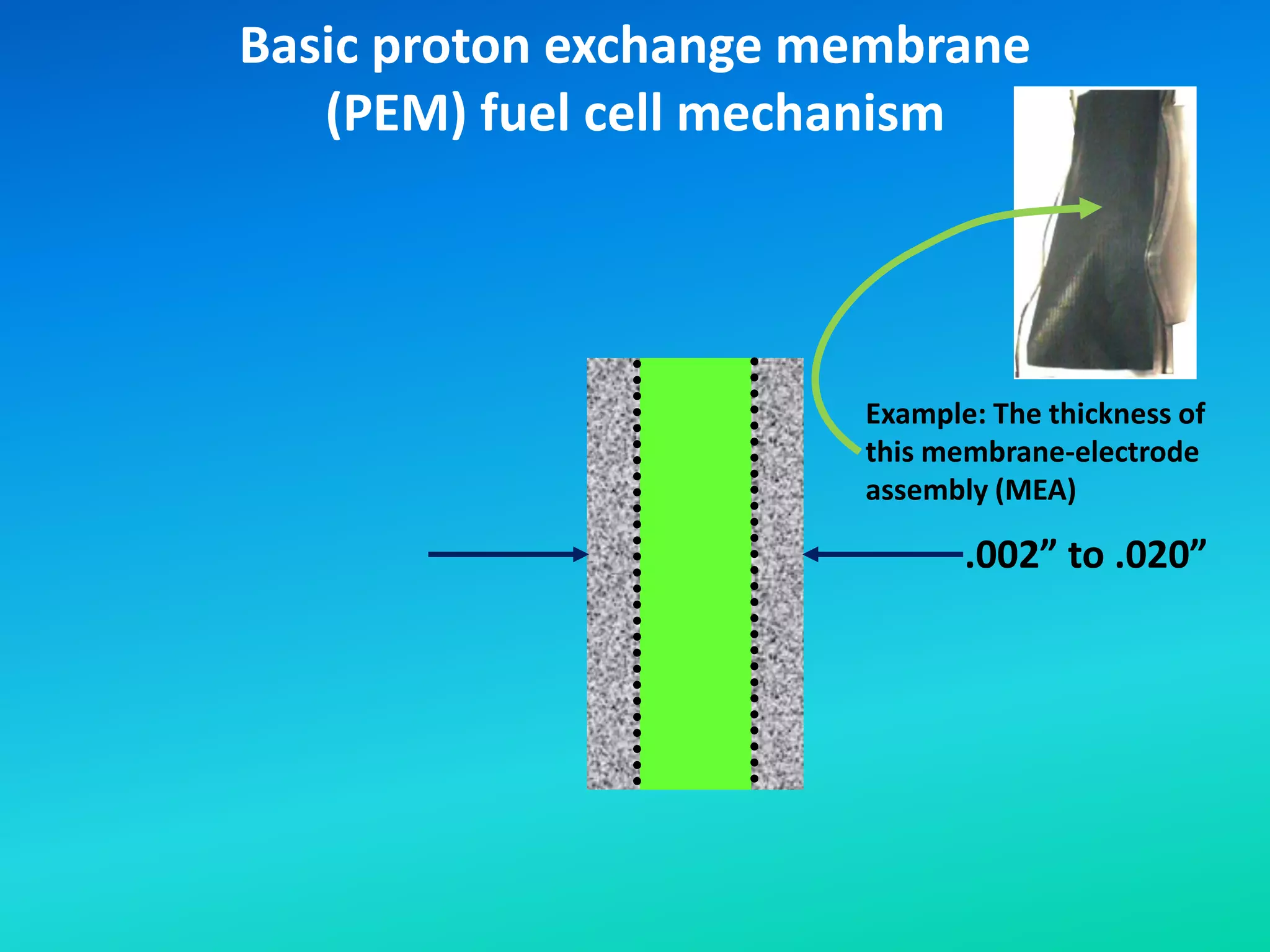 Basic proton exchange membrane
(PEM) fuel cell mechanism
.002” to .020”
Example: The thickness of
this membrane-electrode
assembly (MEA)
 