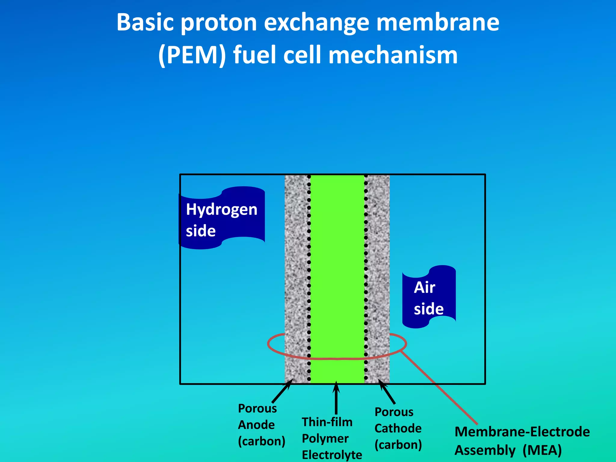 Basic proton exchange membrane
(PEM) fuel cell mechanism
Porous
Anode
(carbon)
Porous
Cathode
(carbon)
Thin-film
Polymer
Electrolyte
Hydrogen
side
Air
side
Membrane-Electrode
Assembly (MEA)
 