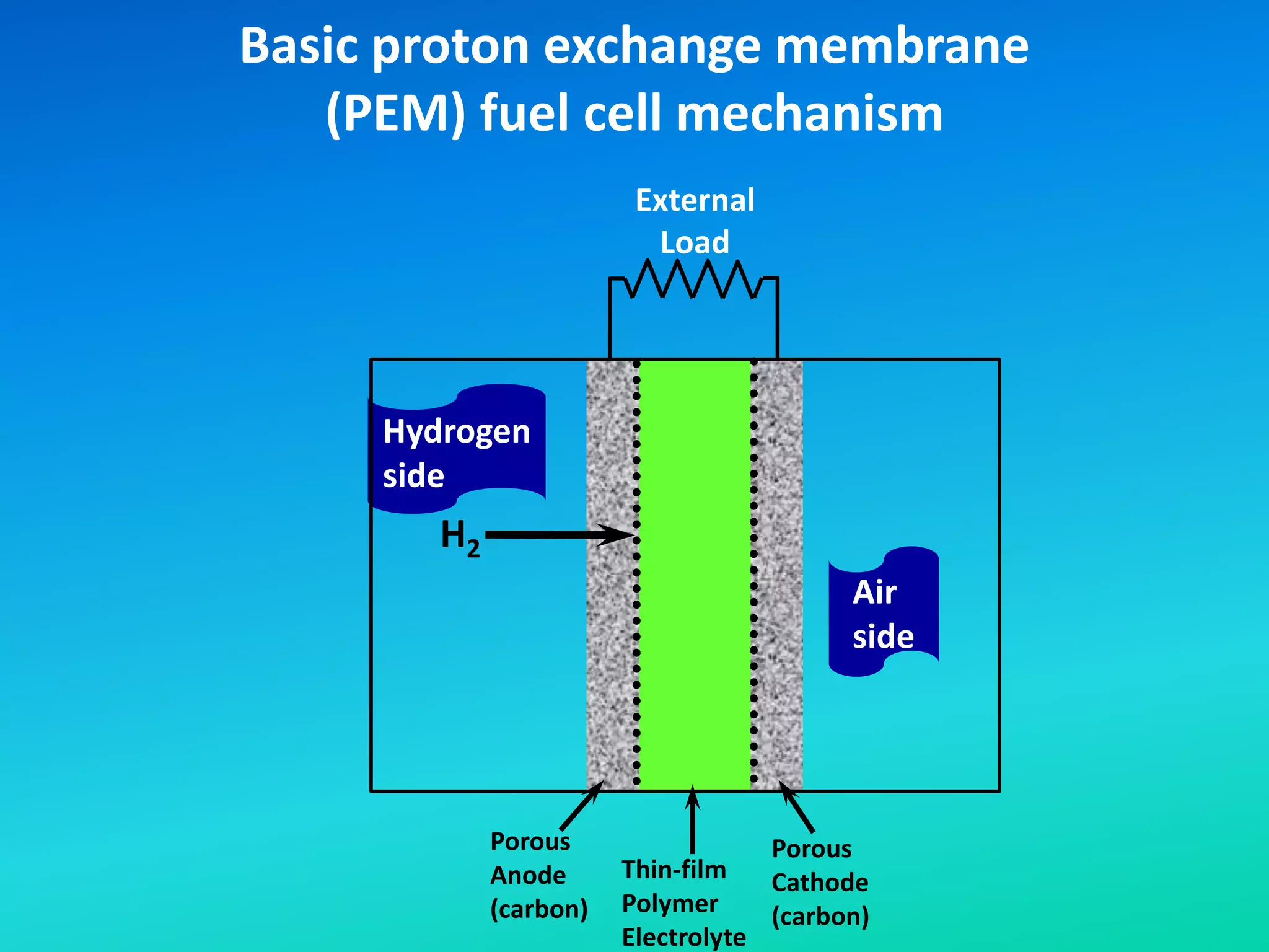 Basic proton exchange membrane
(PEM) fuel cell mechanism
H2
External
Load
Porous
Anode
(carbon)
Porous
Cathode
(carbon)
Thin-film
Polymer
Electrolyte
Hydrogen
side
Air
side
 