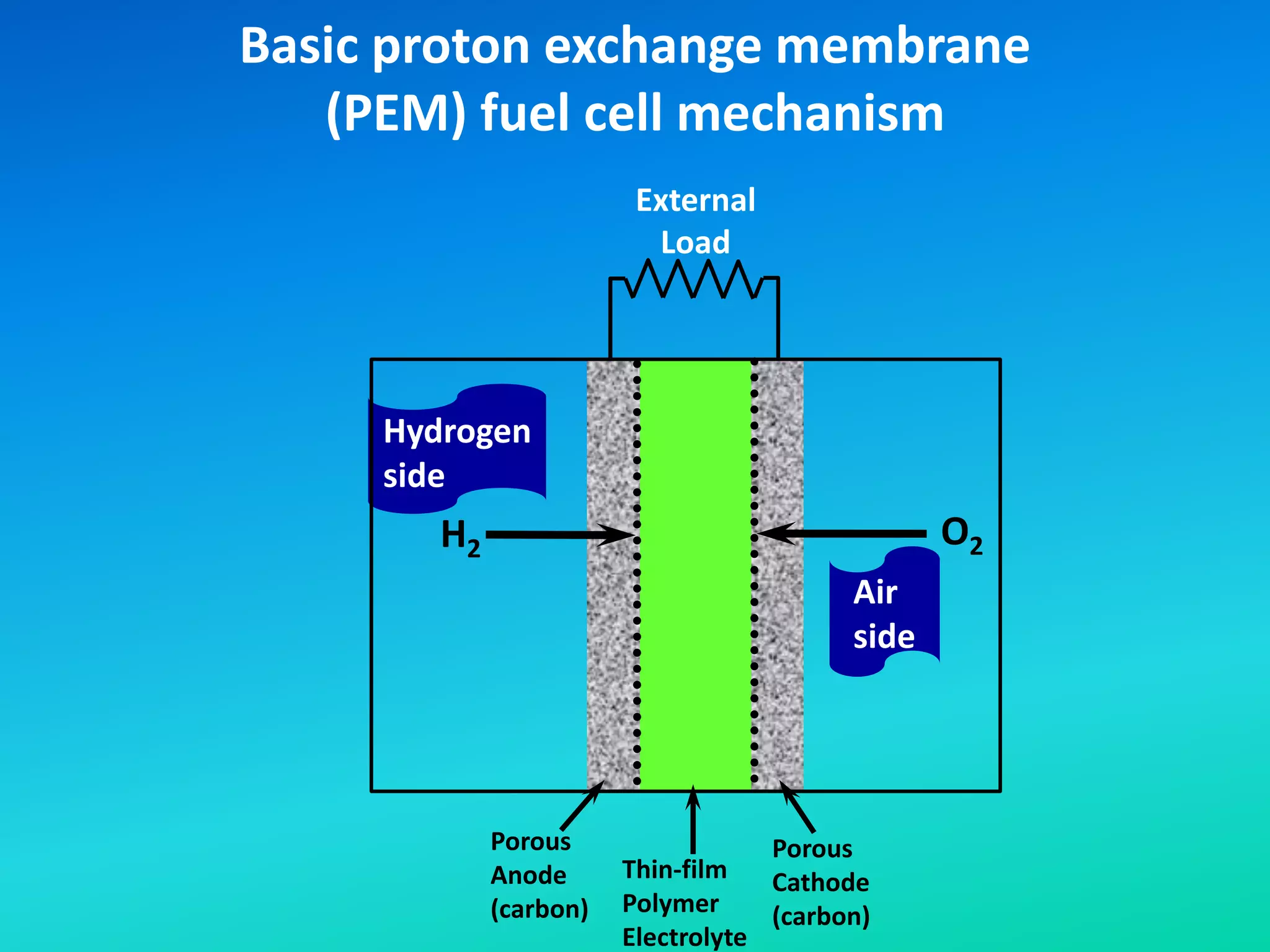 Basic proton exchange membrane
(PEM) fuel cell mechanism
H2
External
Load
O2
Porous
Anode
(carbon)
Porous
Cathode
(carbon)
Thin-film
Polymer
Electrolyte
Hydrogen
side
Air
side
 