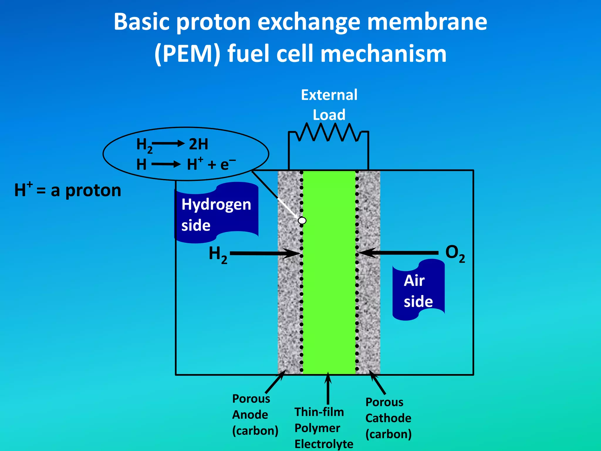 Basic proton exchange membrane
(PEM) fuel cell mechanism
H2
External
Load
O2
Porous
Anode
(carbon)
Porous
Cathode
(carbon)
Thin-film
Polymer
Electrolyte
Hydrogen
side
Air
side
H+
= a proton
H2 2H
H H+
+ e
_
 