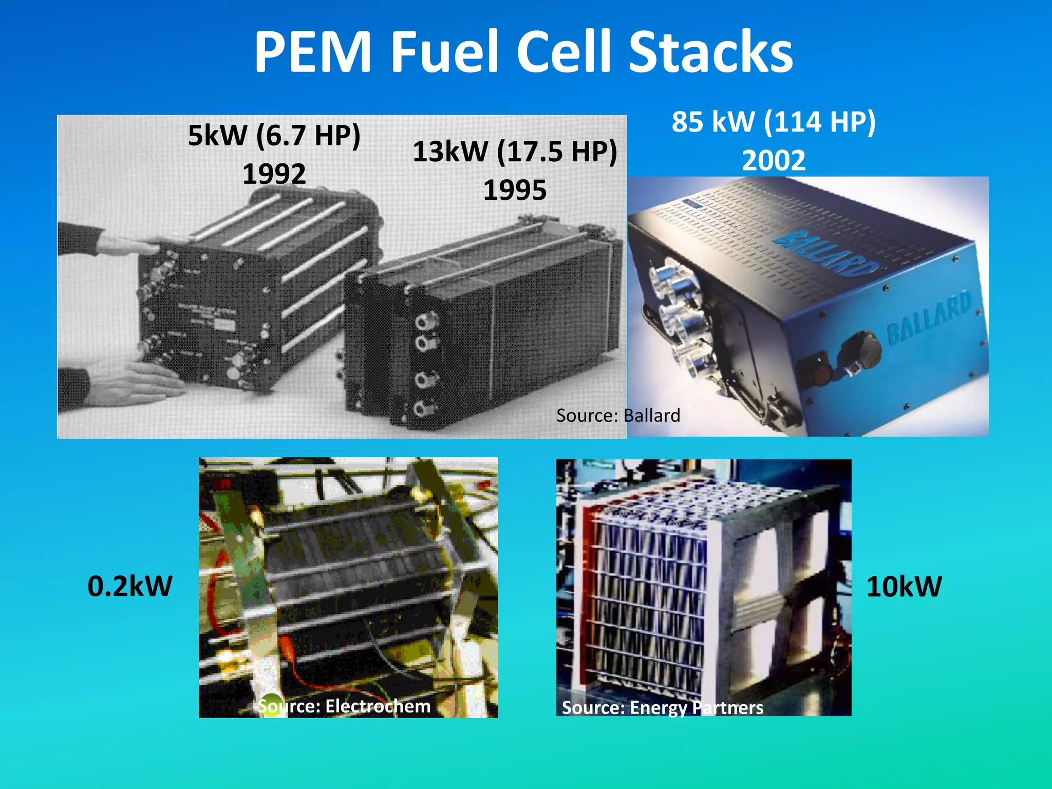 PEM Fuel Cell Stacks
Source: Energy Partners
10kW
0.2kW
Source: Electrochem
Source: Ballard
85 kW (114 HP)
2002
5kW (6.7 HP)
1992
13kW (17.5 HP)
1995
 