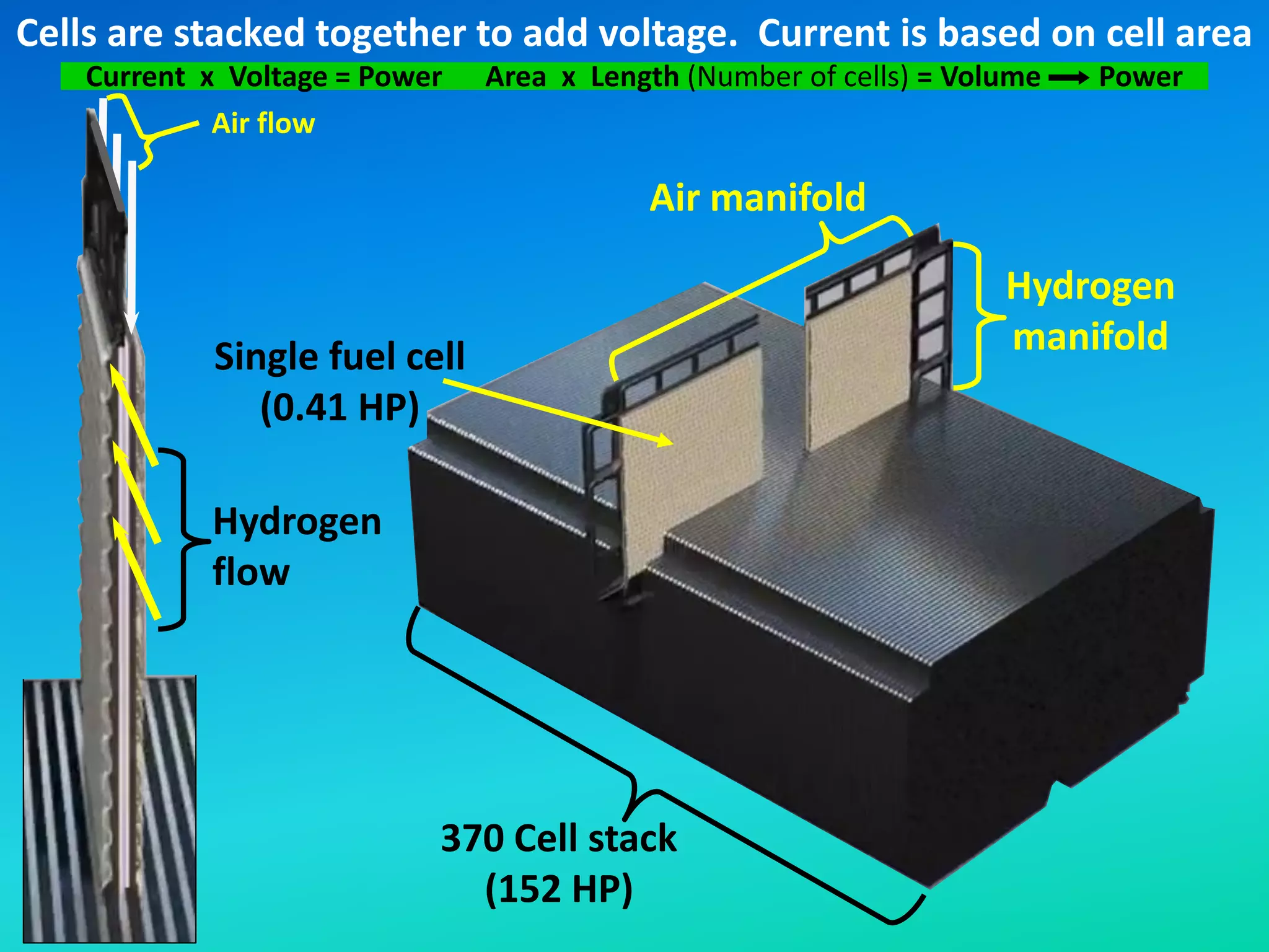 370 Cell stack
(152 HP)
Air flow
Hydrogen
flow
Single fuel cell
(0.41 HP)
Air manifold
Hydrogen
manifold
Cells are stacked together to add voltage. Current is based on cell area
Current x Voltage = Power Area x Length (Number of cells) = Volume Power
 