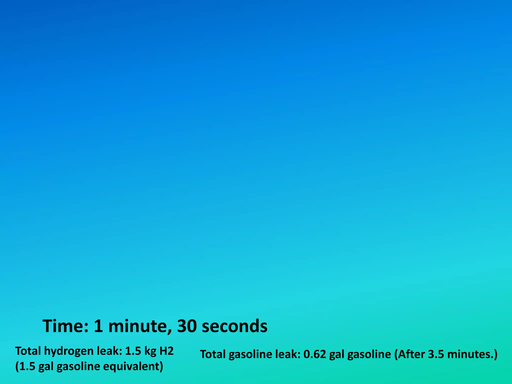 Total hydrogen leak: 1.5 kg H2
(1.5 gal gasoline equivalent)
Total gasoline leak: 0.62 gal gasoline (After 3.5 minutes.)
Time: 1 minute, 30 seconds
 