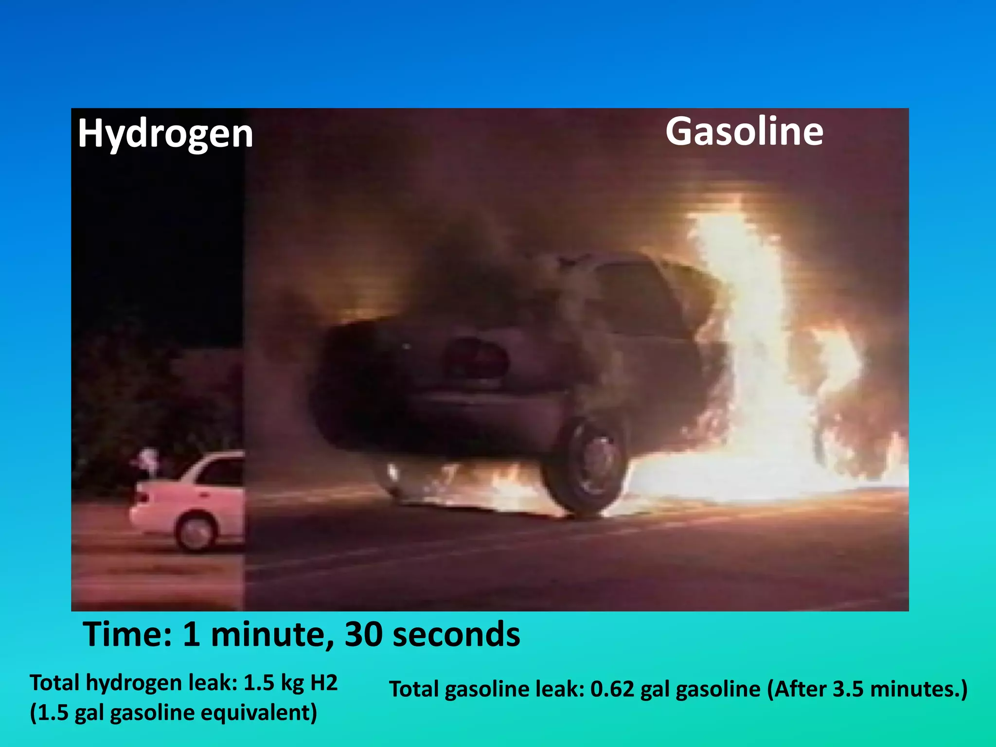 Total hydrogen leak: 1.5 kg H2
(1.5 gal gasoline equivalent)
Total gasoline leak: 0.62 gal gasoline (After 3.5 minutes.)
Time: 1 minute, 30 seconds
Hydrogen Gasoline
 
