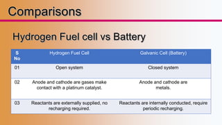 S 
No 
Hydrogen Fuel Cell Galvanic Cell (Battery) 
01 Open system Closed system 
02 Anode and cathode are gases make 
contact with a platinum catalyst. 
Anode and cathode are 
metals. 
03 Reactants are externally supplied, no 
recharging required. 
Reactants are internally conducted, require 
periodic recharging. 
 