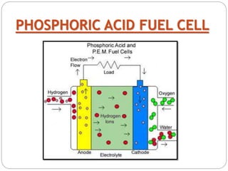 PHOSPHORIC ACID FUEL CELL
 