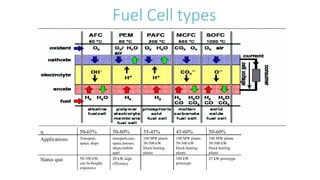 Fuel Cell types
η 50-65% 50-80% 35-45% 45-60% 50-60%
Applications Transport,
space, ships
transport,cars,
space,houses,
ships,mobile
appl.
100 MW plants
50-500 kW
block heating
plants
100 MW plants
50-500 kW
block heating
plants
100 MW plants
50-500 kW
block heating
plants
Status quo 50-100 kW,
can be bought,
expensive
20 kW, high
efficiency
100 kW
prototype
25 kW prototype
 