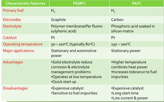 Characteristic features PEMFC PAFC
Primary fuel H2 H2
Electrodes Graphite Carbon
Electrolyte Polymer membrane(Per fluoro
sulphonic acid)
Phosphoric acid soaked in
silicon matrix
Catalyst Pt Pt
Operating temperature 50 – 1000C (typically 800C) 150 – 2000C
Major applications Stationary and automotive
power
Stationary power
Advantages •Solid electrolyte reduce
corrosion & electrolyte
management problems
•Operates at low temperature
•Quick start up
•Higher temperature
combines heat power
•Increases tolerance to fuel
impurities
Disadvantages •Expensive catalyst
•Sensitive to fuel impurities
•Expensive catalyst
•Long start time
•Low current & power
 