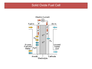 FUEL CELLS | Renewable Energy Technology | PPT