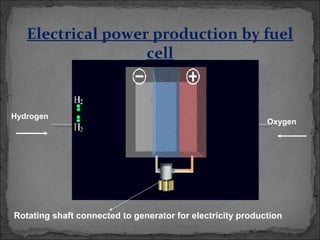 Hydrogen
Oxygen
Electrical power production by fuel
cell
Rotating shaft connected to generator for electricity production
 