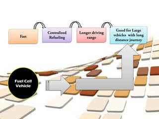 Fuel Cell
Vehicle
 