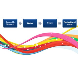 Water
Agricultural
waste
 
