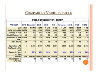 Fuel conversion hot mix Plant FO to LPG | PDF