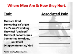 Where Men Are & How they Hurt.

Trait                            Associated Pain
They are tired                  _____________________
Something isn’t right           _____________________
Plan’s aren’t working           _____________________
They feel “unglued”             _____________________
They feel nobody cares          _____________________
Committed to values,
       not Christ               _____________________
Disappointment w/ God           _____________________

Patrick Morley, Pastoring Men
 