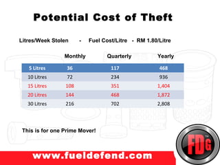 Potential Cost of Theft

Litres/Week Stolen     -   Fuel Cost/Litre - RM 1.80/Litre

                 Monthly         Quarterly          Yearly

   5 Litres       36               117               468
   10 Litres      72               234               936
   15 Litres     108               351              1,404
   20 Litres     144               468              1,872
   30 Litres     216               702              2,808



 This is for one Prime Mover!



     www.fueldefend.com
 