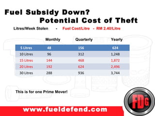 Fuel Subsidy Down?
        Potential Cost of Theft
  Litres/Week Stolen     -   Fuel Cost/Litre - RM 2.40/Litre

                   Monthly         Quarterly          Yearly

     5 Litres       48               156               624
     10 Litres      96               312              1,248
     15 Litres     144               468              1,872
     20 Litres     192               624              2,496
     30 Litres     288               936              3,744



   This is for one Prime Mover!



       www.fueldefend.com
 