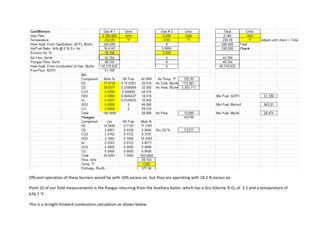 Efficient operation of these burners would be with 10% excess air, but they are operating with 18.2 % excess air.
Point 10 of our field measurements is the fluegas returning from the Auxiliary boiler, which has a Dry Volume % O2 of 3.5 and a temperature of
676.7 °F.
This is a straight forward combustion calculation as shown below.
 