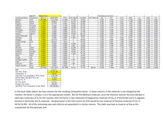 In the Excel tables above, we have columns for the resulting composition factor. In these columns, if the molecule is not changed by the
reaction, the factor is simply a 1.0 in the appropriate column. But for the Methane molecule, since the chemical reaction formula indicates it
takes two molecules of O2 for the reaction, then the factor is two molecules of Oxygen/one molecule of CH4 or 2*32/16.042 and it is negative
because it eliminates the O2 molecule. Likewise factor in the CO2 column for CH4 would be one molecule of CO2/one molecule of CH4 or
44.01/16.042. All of the remaining rows and columns are populated in a similar manner. The table may have as many or as few as the
composition for the particular fuel.
 