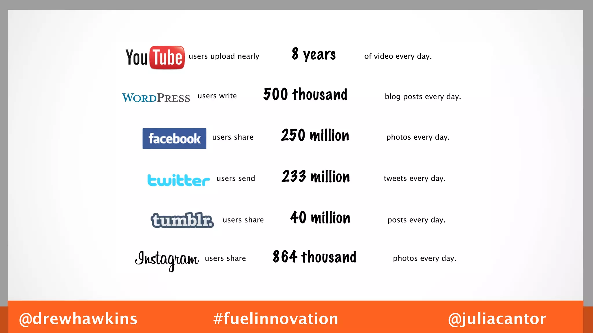 users upload nearly      8 years      of video every day.




                 users write         500 thousand         blog posts every day.




                     users share       250 million         photos every day.




                      users send       233 million        tweets every day.




                        users share     40 million         posts every day.




                   users share        864 thousand           photos every day.




@drewhawkins         #fuelinnovation                                          @juliacantor
 
