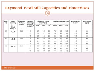 Raymond Bowl Mill Capacities and Motor Sizes
42.4
45.4
48.3
t/hr
36
PMI Revision 01
 