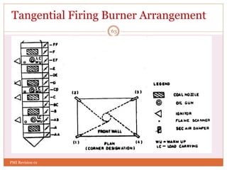 63
Tangential Firing Burner Arrangement
PMI Revision 01
 