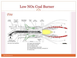 65
Low NOx Coal Burner
PMI Revision 01
 