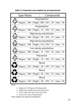 21
Table 3-1 Properties and condition for all experimental
Where
 Degree in (°C): Degree of Heating mantle
 Wight in (g): Wight of the waste plastic piece
 F.D. in (min): first drop in the rotary flask
 Time in (S): Time of Experimental
Three sample were taken for calculations:
Type Plastic Compounds
Polypropylene
Degree 288 Wight 200 FD 20 time 60
Polypropylene
Degree 288 Wight 25 FD 52 time 52
High density polyethylene
Degree 288 Wight 90 FD 23 time 55
High density polyethylene
Degree 288 Wight 110 FD 15 time 35
Low density polyethylene
Degree 288 Wight 21 FD 28 time 65
Polystyrene
Degree 288 Wight 14 FD 25 time 30
Mixed
Degree 252 Wight 20 FD 34 time 70
Mixed
Degree 288 Wight 20 FD 25 time 60
Mixed
Degree 324 Wight 20 FD 21 time 50
 