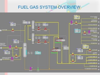 FUEL GAS SYSTEM OVERVIEW
 