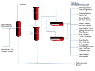 Blanket Gas For
Degassing Vessel
Blanket Gas For
Sump Pile
Purge Gas For
LP Flare Header
Purge Gas For
HP Flare Header
Fuel Gas For Flare
Ignition System and
Pilot Burners
Fuel Gas For
Turbo Generator
Fuel Gas For
Gas Turbines
Fuel Gas For
Glycol Regeneration
Skid ( Reboiler,
Stripping Gas )
Seal Gas For
Compressor
To Condensate
System
From Black START
Fuel Gas Supply
FUEL GAS
DISTRIBUTION HEADER
From GLYCOL
CONTRACTOR
To Flare
 