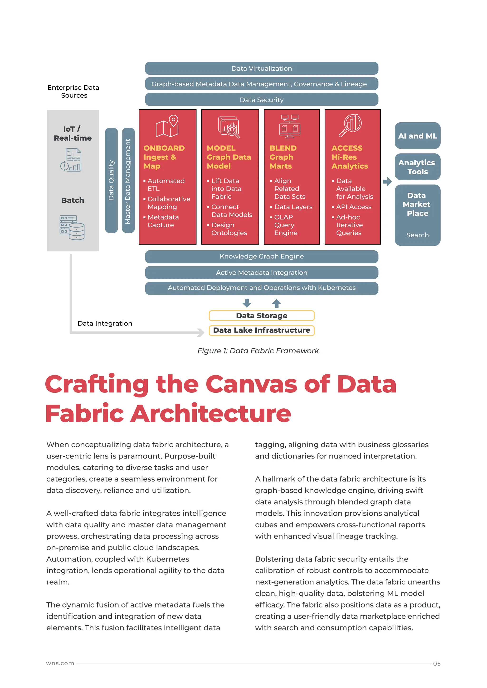 When conceptualizing data fabric architecture, a
user-centric lens is paramount. Purpose-built
modules, catering to diverse tasks and user
categories, create a seamless environment for
data discovery, reliance and utilization.
A well-crafted data fabric integrates intelligence
with data quality and master data management
prowess, orchestrating data processing across
on-premise and public cloud landscapes.
Automation, coupled with Kubernetes
integration, lends operational agility to the data
realm.
The dynamic fusion of active metadata fuels the
identification and integration of new data
elements. This fusion facilitates intelligent data
Crafting the Canvas of Data
Fabric Architecture
tagging, aligning data with business glossaries
and dictionaries for nuanced interpretation.
A hallmark of the data fabric architecture is its
graph-based knowledge engine, driving swift
data analysis through blended graph data
models. This innovation provisions analytical
cubes and empowers cross-functional reports
with enhanced visual lineage tracking.
Bolstering data fabric security entails the
calibration of robust controls to accommodate
next-generation analytics. The data fabric unearths
clean, high-quality data, bolstering ML model
efficacy. The fabric also positions data as a product,
creating a user-friendly data marketplace enriched
with search and consumption capabilities.
05
wns.com
Enterprise Data
Sources
AI and ML
Analytics
Tools
Data
Market
Place
Search
Data Virtualization
Graph-based Metadata Data Management, Governance & Lineage
Data Security
Batch
IoT /
Real-time
Data Integration
Data Storage
Data Lake Infrastructure
Data
Quality
Master
Data
Management
Active Metadata Integration
Automated Deployment and Operations with Kubernetes
Knowledge Graph Engine
ONBOARD
Ingest &
Map
■ Automated
ETL
■ Collaborative
Mapping
■ Metadata
Capture
■ Lift Data
into Data
Fabric
■ Connect
Data Models
■ Design
Ontologies
MODEL
Graph Data
Model
■ Align
Related
Data Sets
■ Data Layers
■ OLAP
Query
Engine
BLEND
Graph
Marts
■ Data
Available
for Analysis
■ API Access
■ Ad-hoc
Iterative
Queries
ACCESS
Hi-Res
Analytics
Figure 1: Data Fabric Framework
 