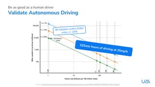 Validate Autonomous Driving
Be as good as a human driver
96 fatalities within 8.8bil
miles +/- 20%
325mio hours of driving...