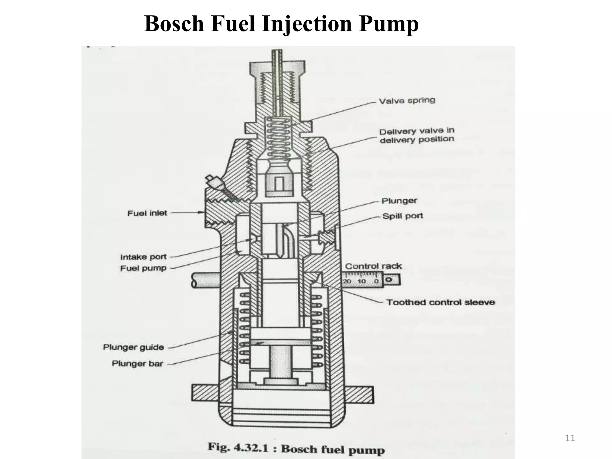 Bosch Fuel Injection Pump
11
 