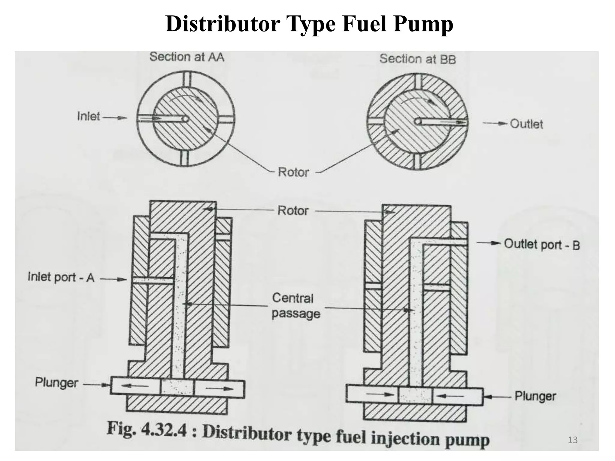 Distributor Type Fuel Pump
13
 