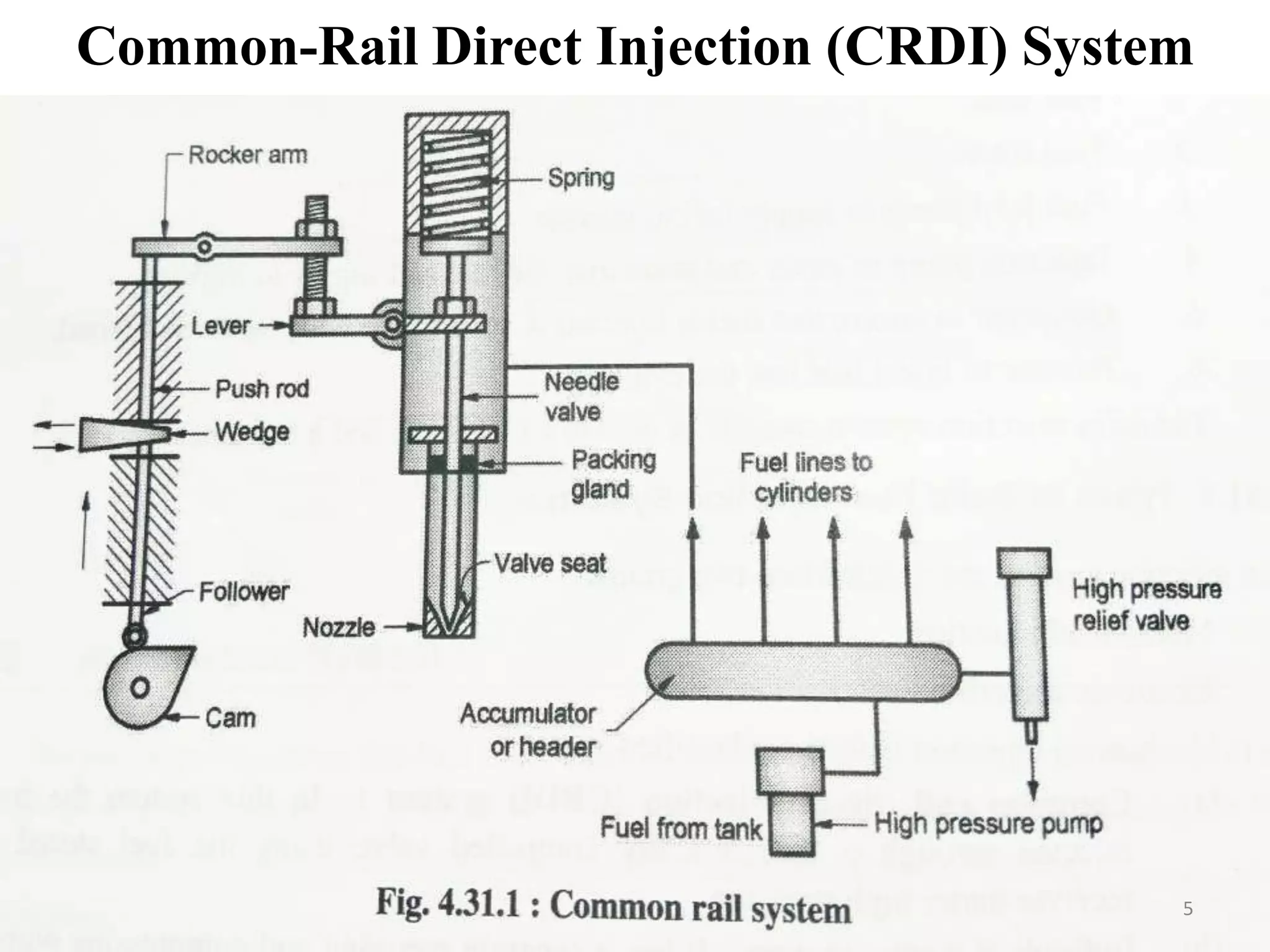 Common-Rail Direct Injection (CRDI) System
5
 