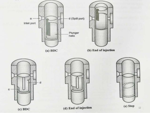 Fuel Injection System In C I Engines