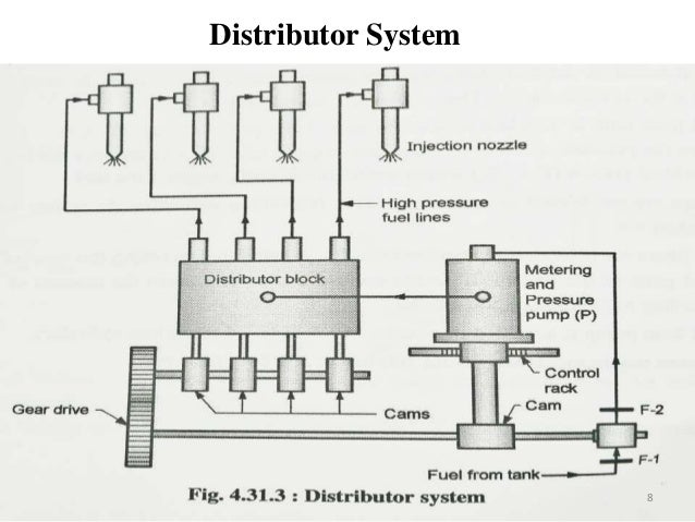 Fuel Injection System In C i Engines fuel-injection-system-in-c-i-engines