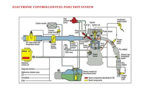 ELECTRONIC CONTROLLED FUEL INJECTION SYSTEM
 