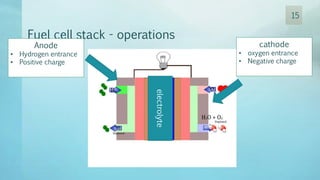 Fuel cell stack - operations
Anode
• Hydrogen entrance
• Positive charge
cathode
• oxygen entrance
• Negative charge
electrolyte
15
 