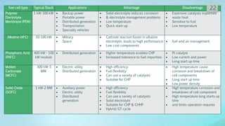 fuel cell type Typical Stack Applications Advantage Disadvantage
Polymer
Electrolyte
Membrane (PEM)
1 kW-100 kW  Backup power
 Portable power
 Distributed generation
 Transportation
 Specialty vehicles
 Solid electrolyte reduces corrosion
 & electrolyte management problems
 Low temperature
 Quick start-up
 Expensive catalysts impurities
 waste heat
 Sensitive to fuel
 Low temperature
Alkaline (AFC) 10-100 kW  Military
 Space
 Cathode reaction faster in alkaline
electrolyte, leads to high performance
 Low cost components
 fuel and air management
Phosphoric Acid
(PAFC)
400 kW - 100
kW module
 Distributed generation  Higher temperature enables CHP
 Increased tolerance to fuel impurities
 Pt catalyst
 Low current and power
 Long start up time
Molten
Carbonate
(MCFC)
300 kW-3
MW
 Electric utility
 Distributed generation
 High efficiency
 Fuel flexibility
 Can use a variety of catalysts
 Suitable for CHP
 High temperature cause
corrosion and breakdown of
cell components
 Long start up time
 Low power density
Solid Oxide
(SOFC)
1 kW-2 MW  Auxiliary power
 Electric utility
 Distributed
generation
 High efficiency
 Fuel flexibility
 Can use a variety of catalysts
 Solid electrolyte
 Suitable for CHP & CHHP
 Hybrid/GT cycle
 High temperature corrosion and
breakdown of cell component
 High temperature long starts up
time
 and limits operation requires
22
 