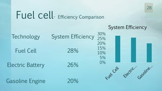 28
Technology System Efficiency
Fuel Cell 28%
Electric Battery 26%
Gasoline Engine 20%
Fuel cell- Efficiency Comparison
0%
5%
10%
15%
20%
25%
30%
System Efficiency
 
